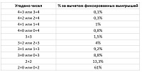 Распределение джек-пота в 792 тираже Гослото 4 из 20