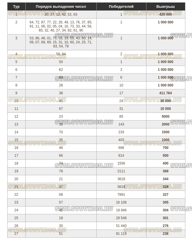 Результаты тиража призов. Тиражная таблица. Таблица русского лото. Русское лото статистика невыпавших номеров. Таблица билета русское лото.
